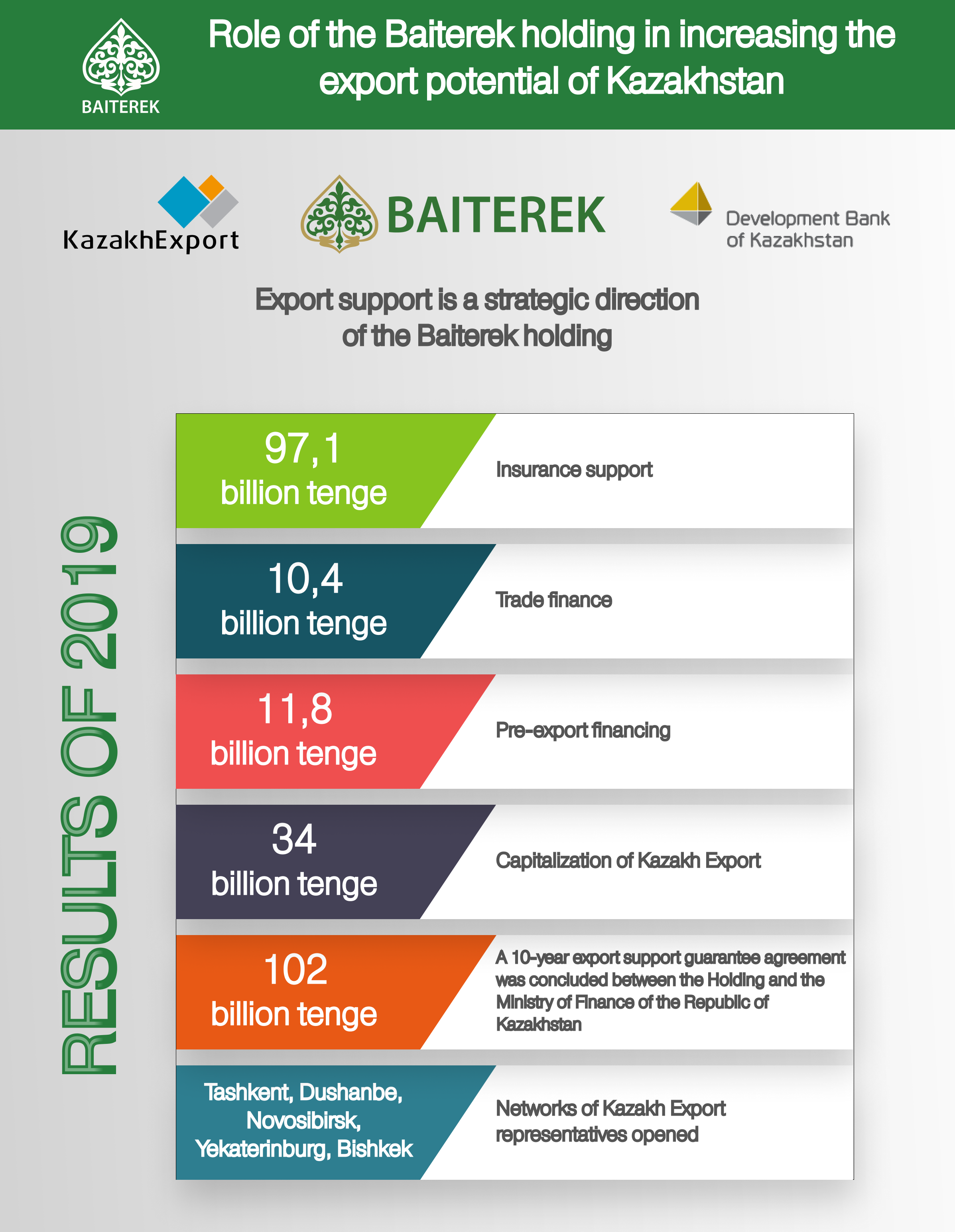 Role of the Baiterek holding in increasing the export potential of Kazakhstan