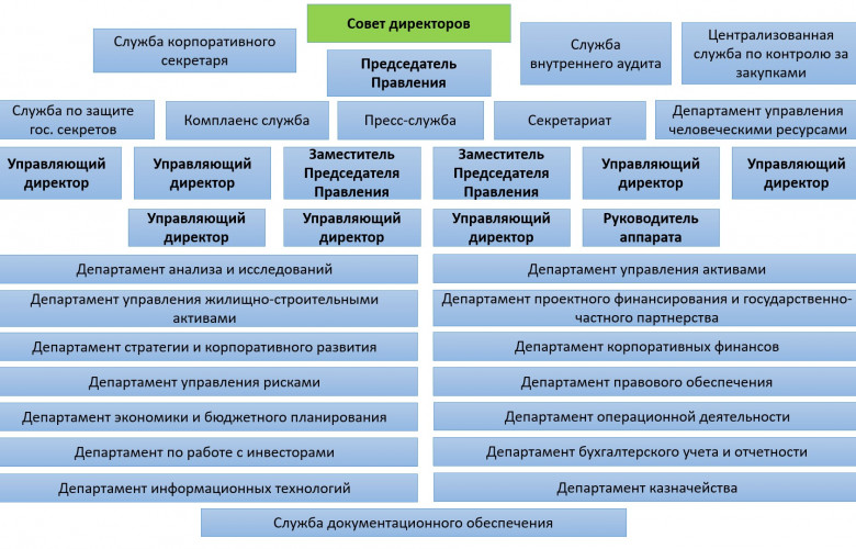 Организационная структура